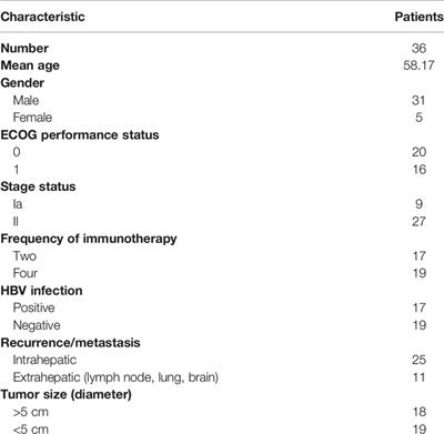 One Single Site Clinical Study: To Evaluate the Safety and Efficacy of Immunotherapy With Autologous Dendritic Cells, Cytokine-Induced Killer Cells in Primary Hepatocellular Carcinoma Patients